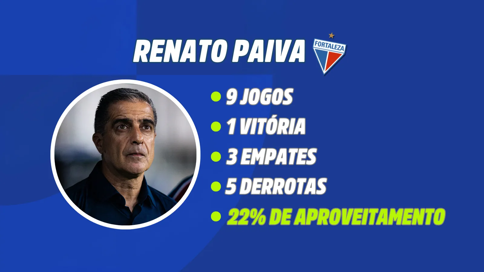 Renato Paiva tem um aproveitamento de 22% sob o comando do Fortaleza