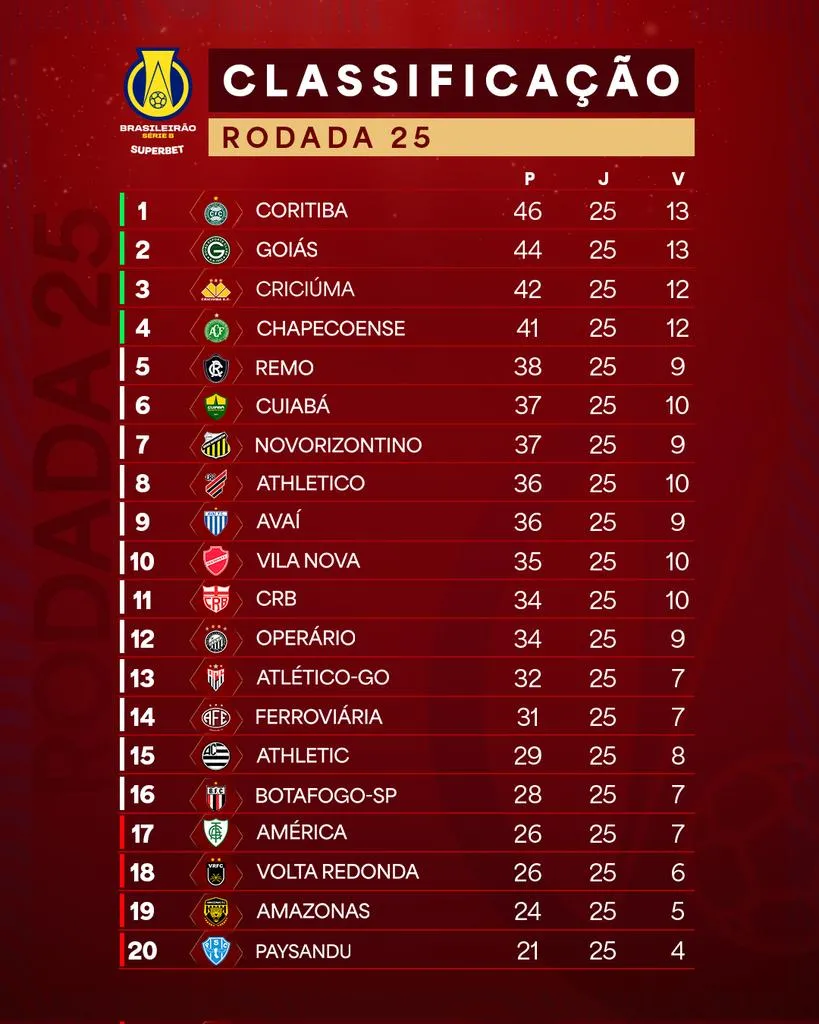 O Coritiba é o líder da Série B de 2025 após 25 rodadas