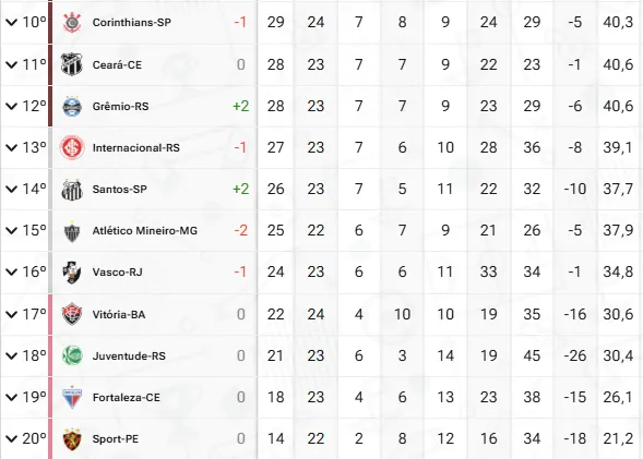O Fortaleza é o vice-lanterna da Série A de 2025
