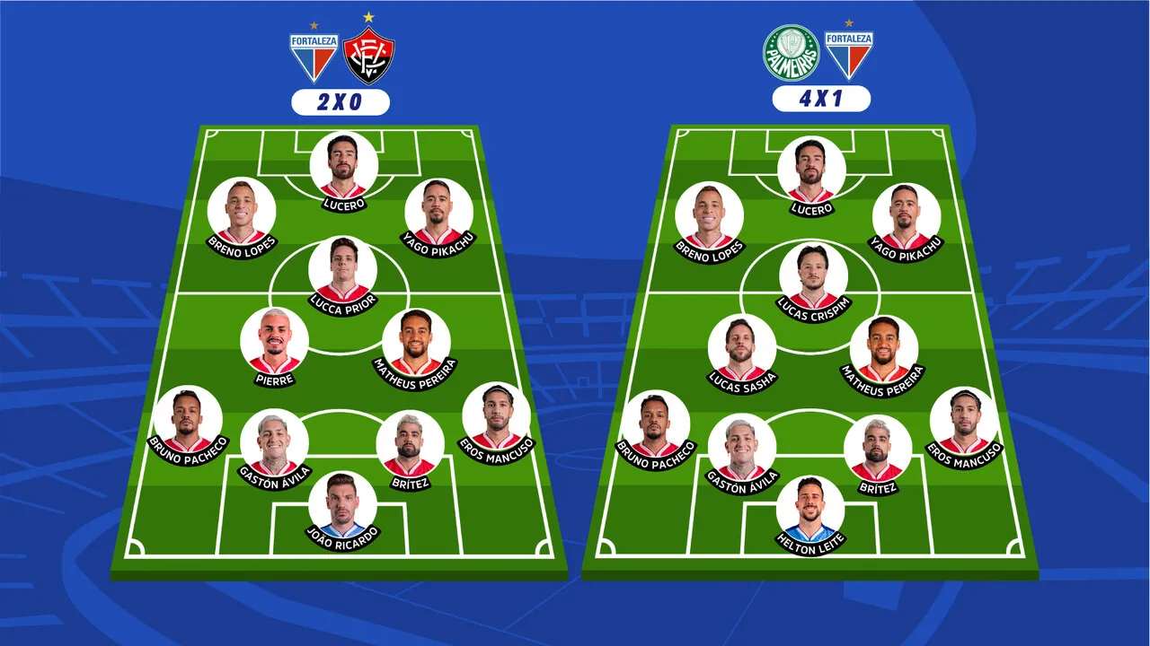 O técnico argentino Palermo repetiu a espinha dorsal em dois jogos do Fortaleza