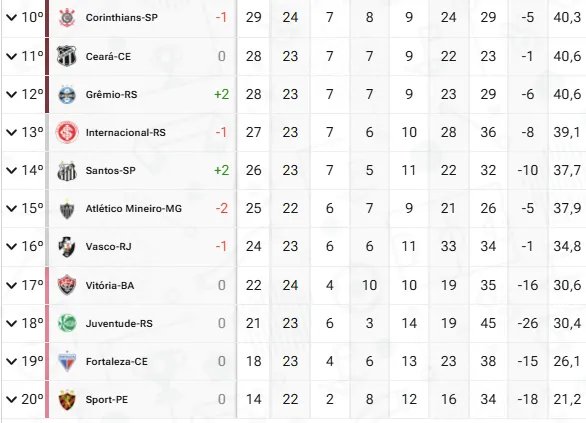 O Ceará está na 11ª posição da Tabela da Série A de 2025