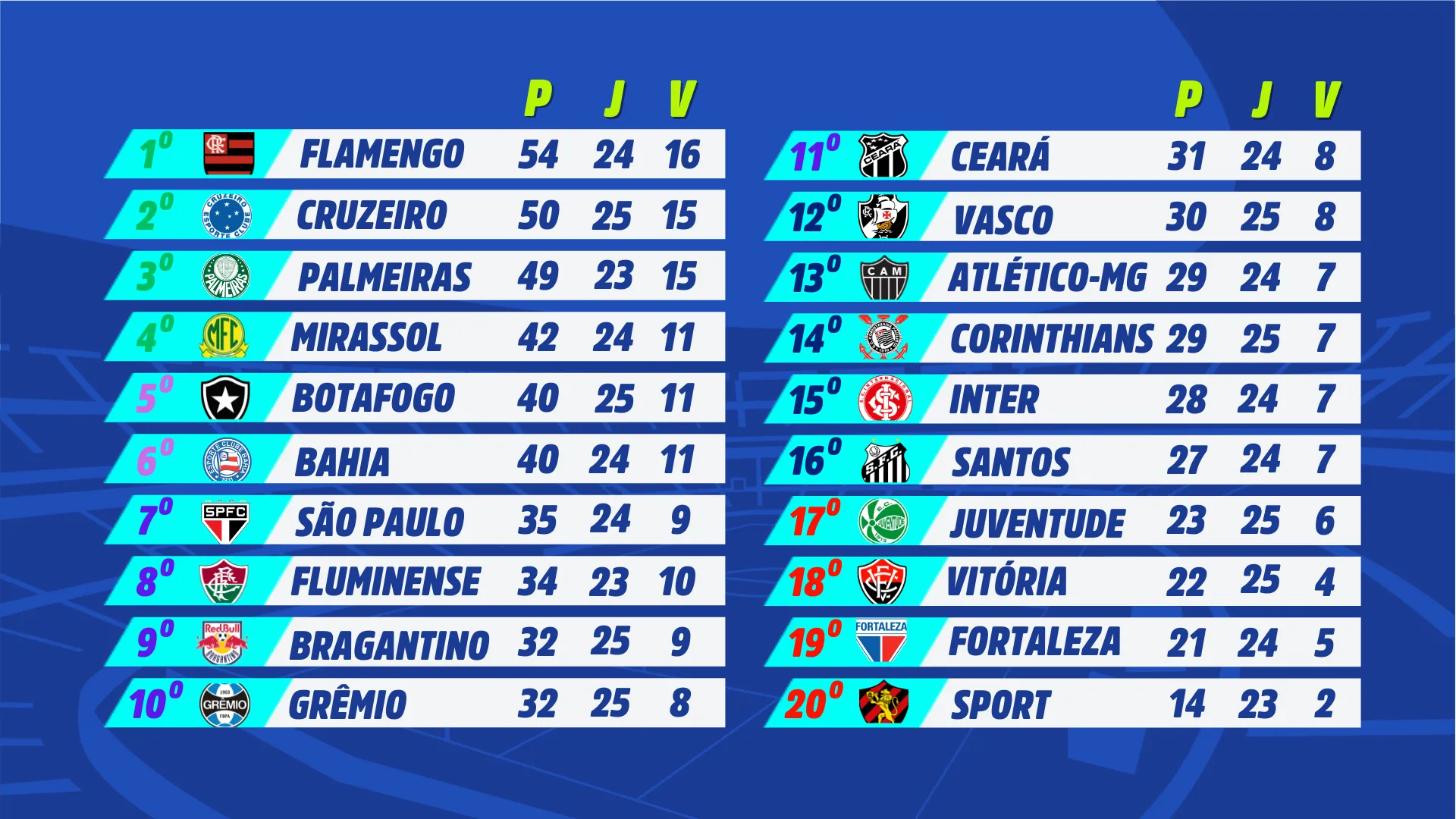 Tabela de classificação da Série A após a abertura da 25ª rodada