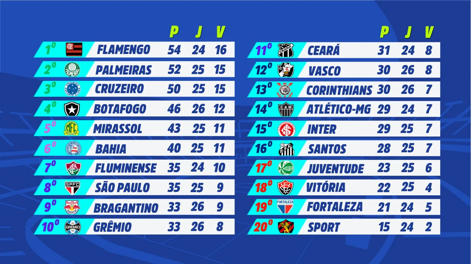 Tabela da Série A após os resultados da 26ª rodada