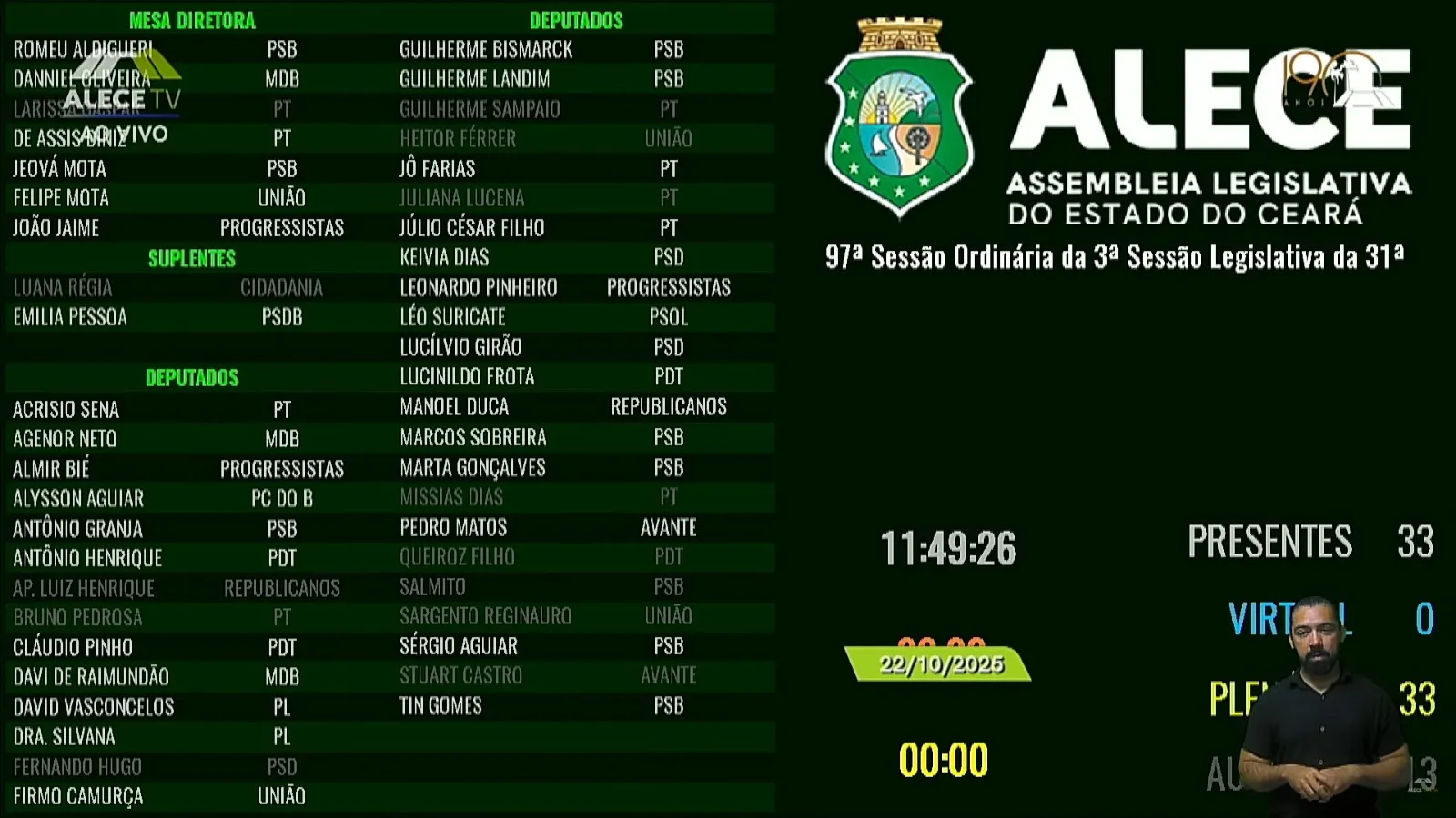 Alguns deputados da oposição registraram presença na Alece e foram para o evento de filiação de Ciro Gomes ao PSDB