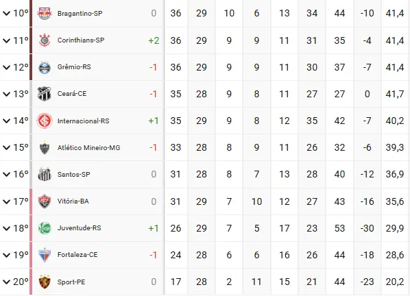 Tabela da Série A após a 29ª rodada