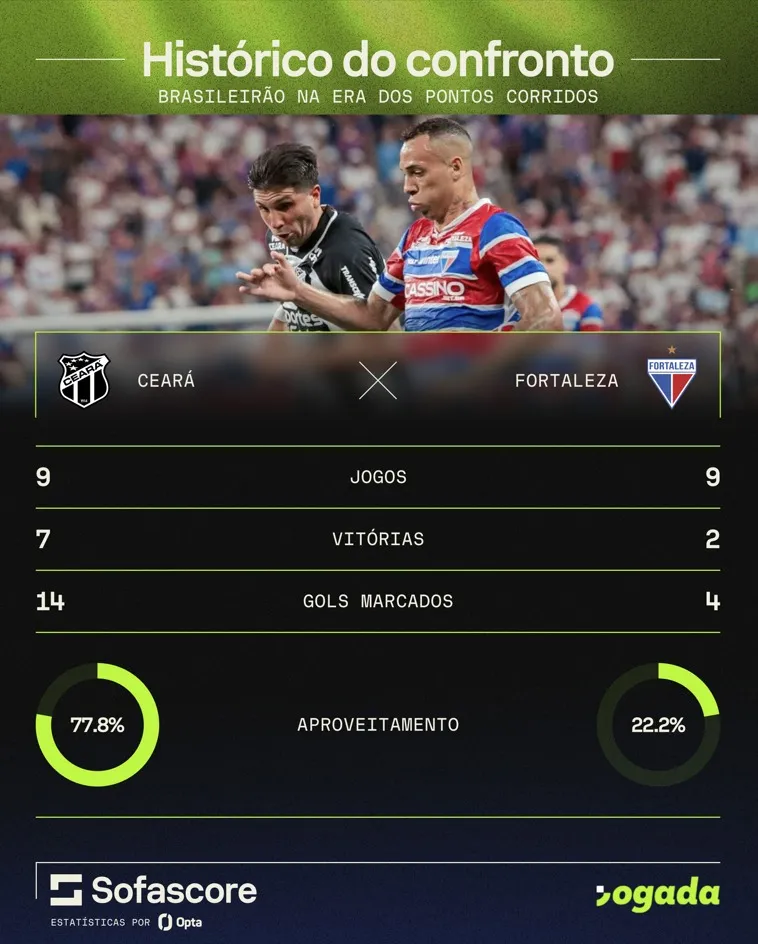 O retrospecto geral é assim, mas o panorama no Brasileirão é diferente: o Ceará tem uma ampla vantagem diante do arquirrival.