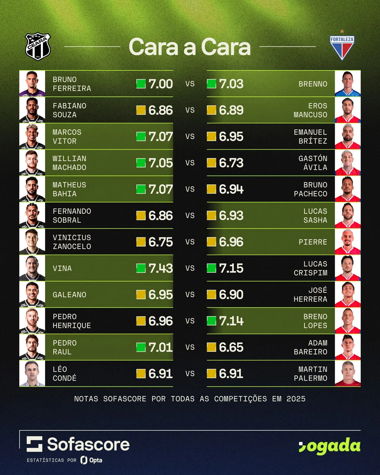 Seleção do SofaScore com os melhores jogadores de Ceará e Fortaleza no Clássico-Rei