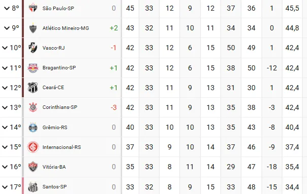 O Ceará está na 12ª posição da Série A, com 42 pontos