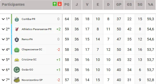 O Coritiba está com o acesso virtualmente garantido à Série A