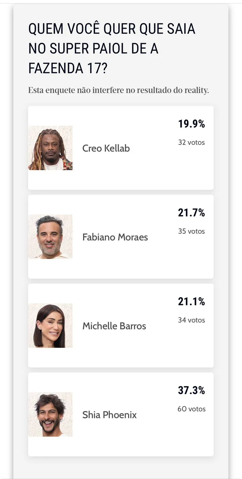 A enquete não altera o resultado da votação oficial.