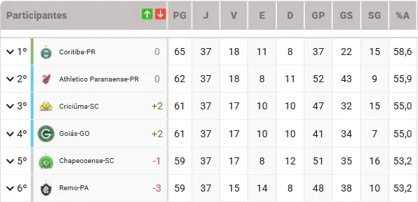 O Coritiba é o único matematicamente classificado à Série A de 2026