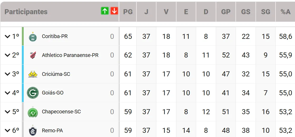 O Coritiba é o único time com acesso matematicamente garantido à Série A