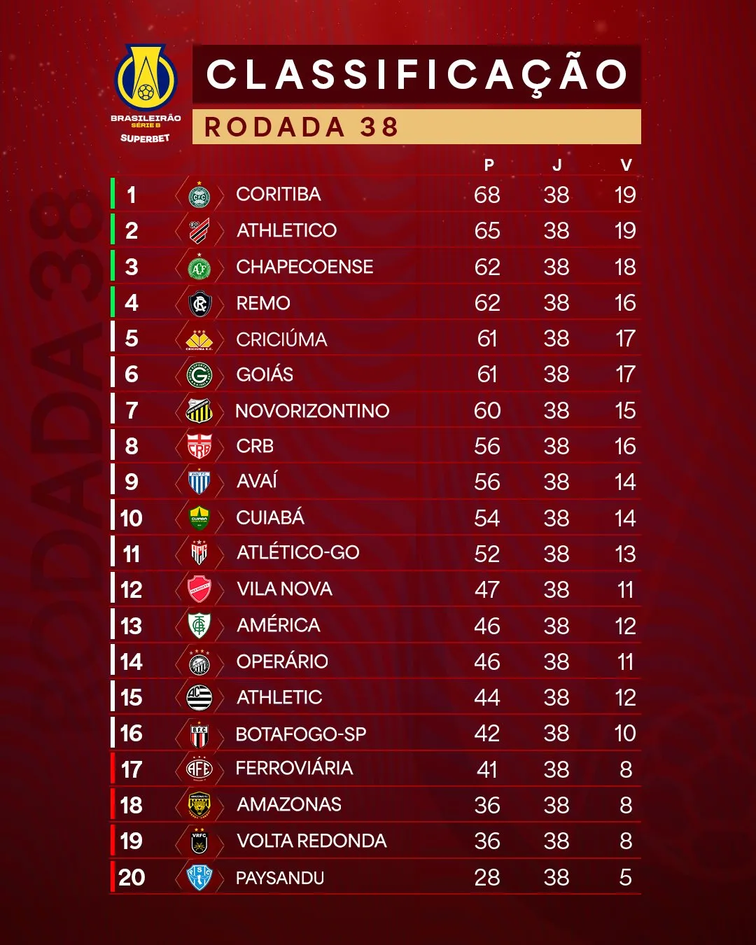 O Coritiba foi o campeão da Série B de 2025