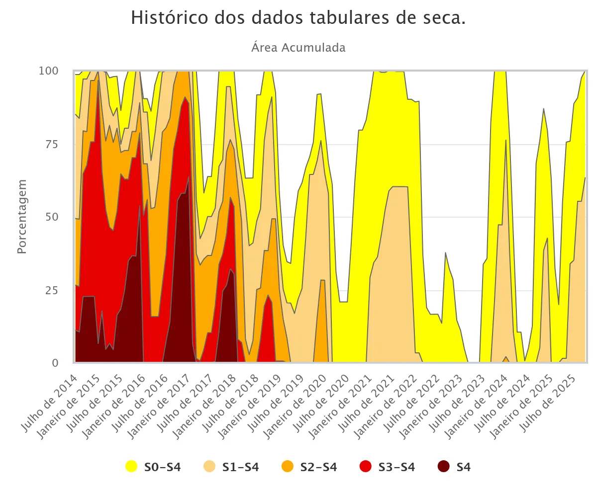 Gráfico traz registros dos últimos 11 anos no Ceará.