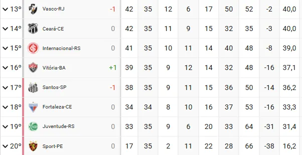 O Fortaleza é o 18º colocado da Série A, mas tem um jogo a menos no momento