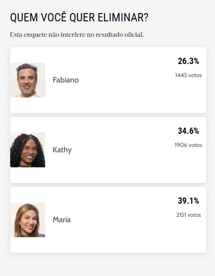 O resultado da enquete não interfere no reality.
