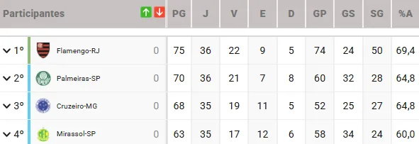 Flamengo, Palmeiras e Cruzeiro são os únicos com chance de título no fim da Série A