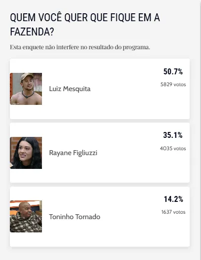 O resultado da enquete não interfere no reality.