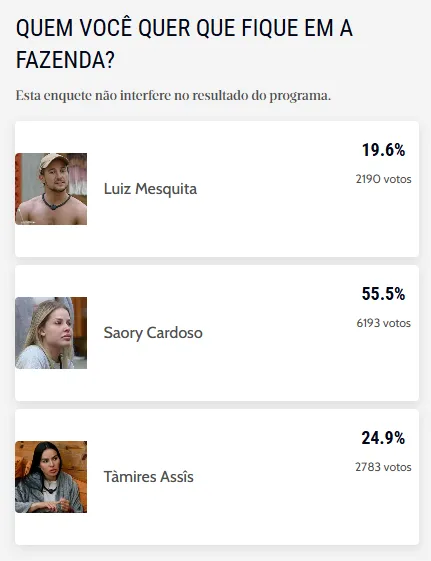 O resultado da enquete não interfere no reality.