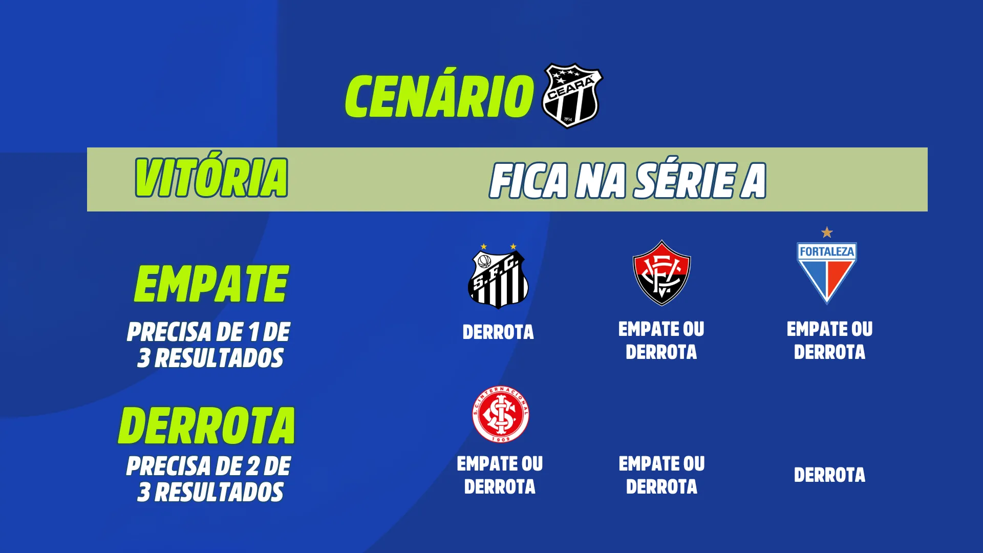 Cenário do Ceará para evitar o rebaixameto na última rodada da Série A