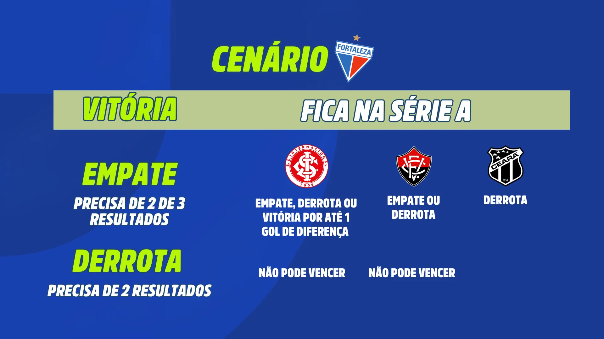 Cenário do Fortaleza para evitar o rebaixamento na última rodada da Série A