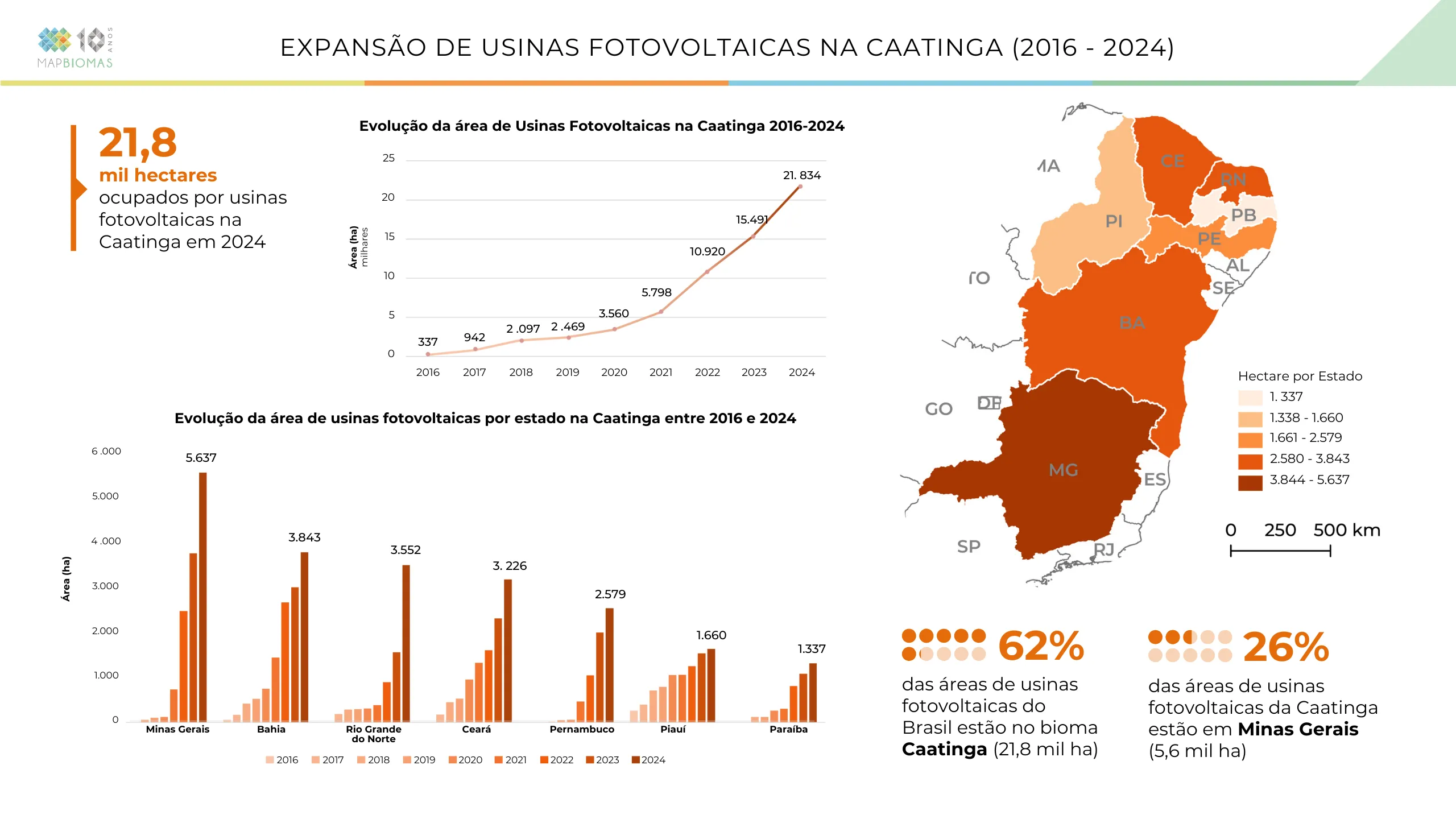 O uso do solo da Caatinga para a instalação de empreendimentos de energia renovável cresce desde 2016.